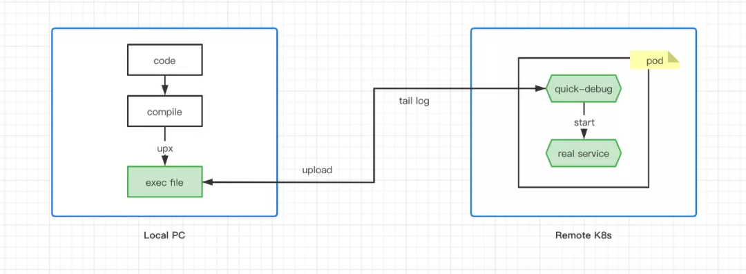 quick-debug | 容器程序调试利器，如本地运行般丝滑
